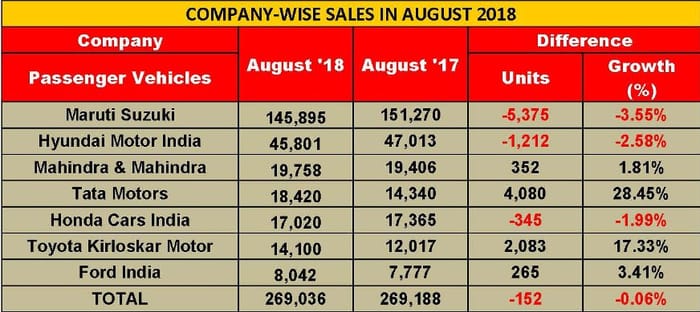 Maruti Suzuki Ciaz sales go up despite tough August 2018